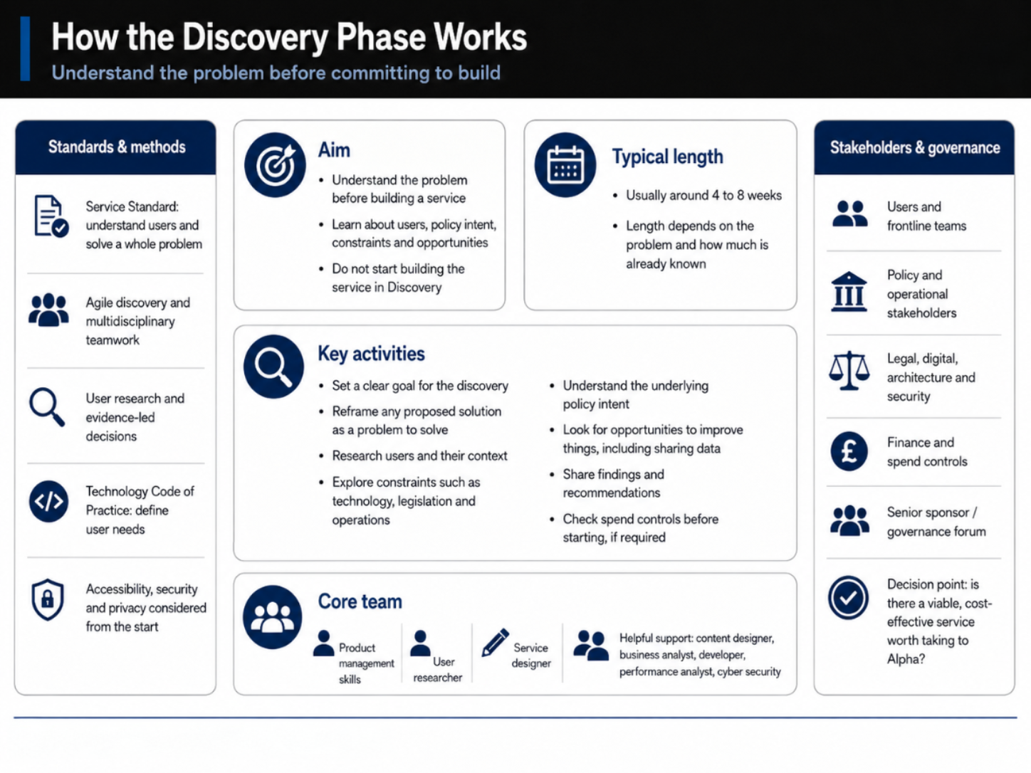Discovery Phase infographic — understanding the problem before designing the solution