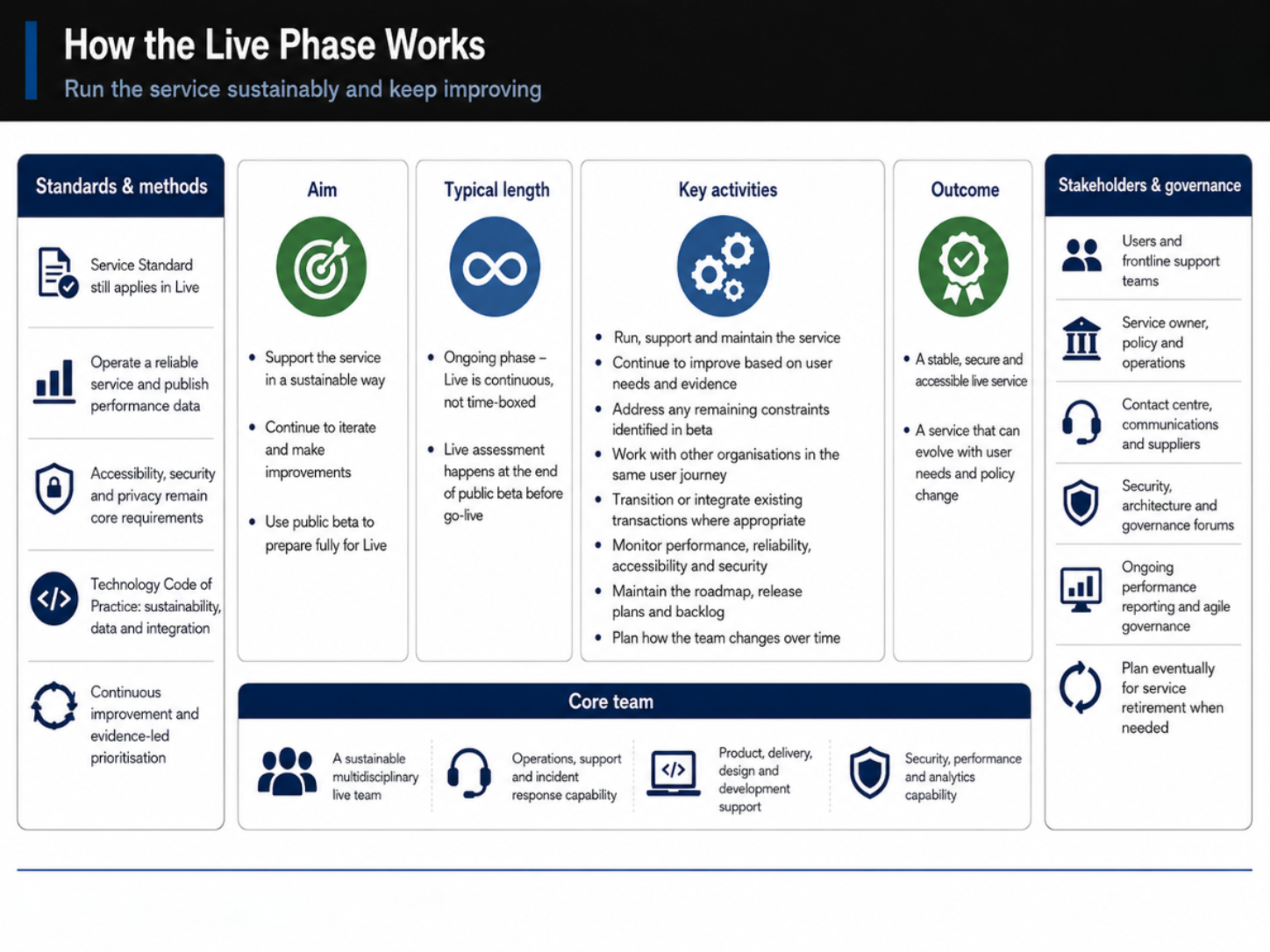 Live Phase infographic — operating, monitoring, and evolving the service