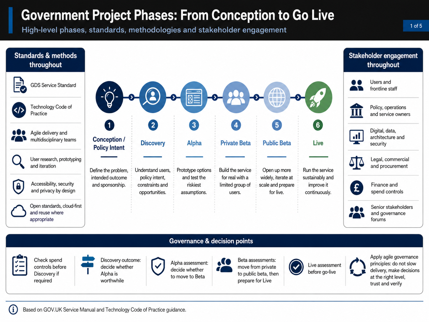Government Project Lifecycle Overview